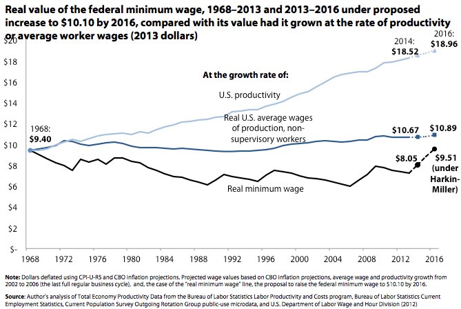 minimum wage