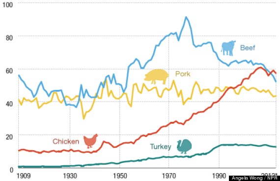 meat consumption