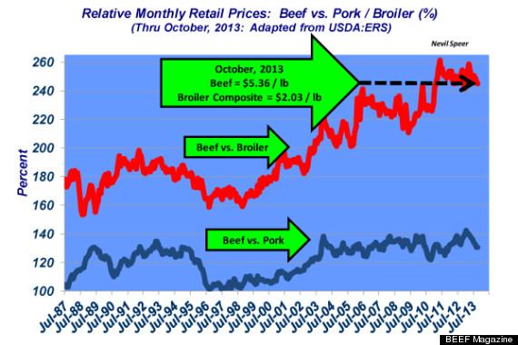 retail beef prices