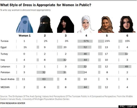 Female Muslim Dress Survey Reveals Wide Range Of Preferences On Hijab Burqa Niqab And More