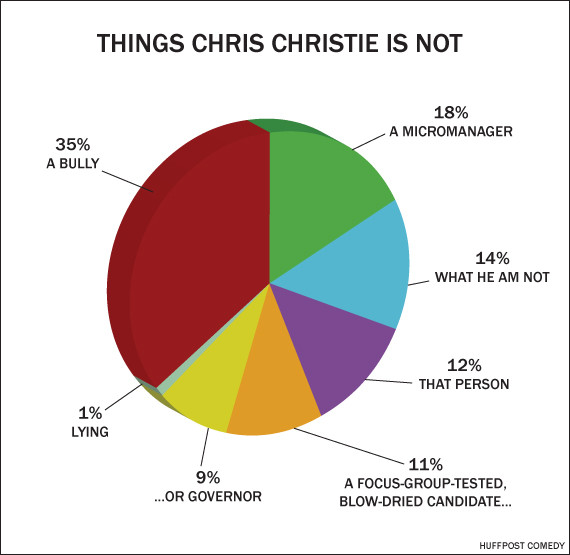 things chris christie is not