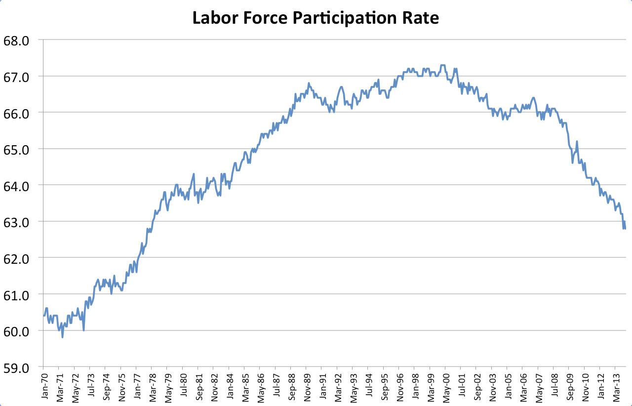 Unemployment Chart By Year