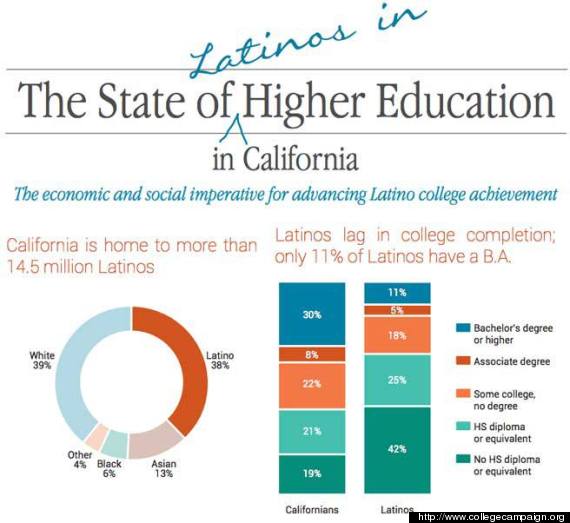 Why California Needs More Latinos To Graduate From College HuffPost