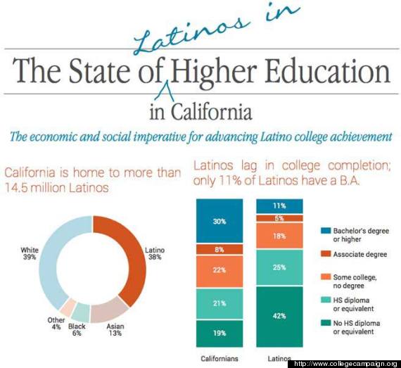 latino higher education