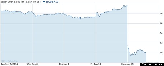 lululemon stock 5d