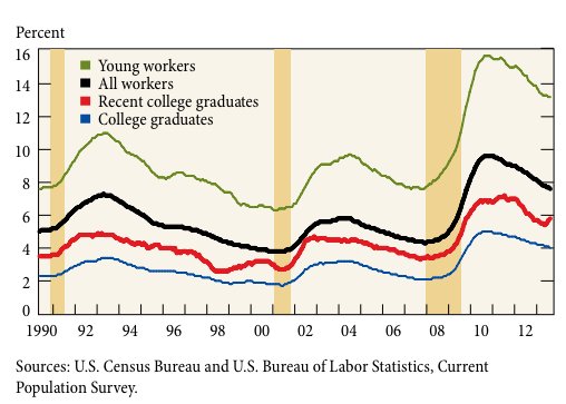 unemployment