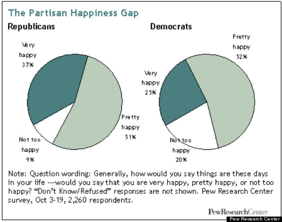 politics and happiness