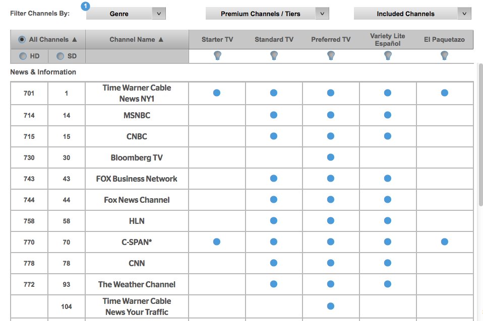 Net Neutrality Prices Chart