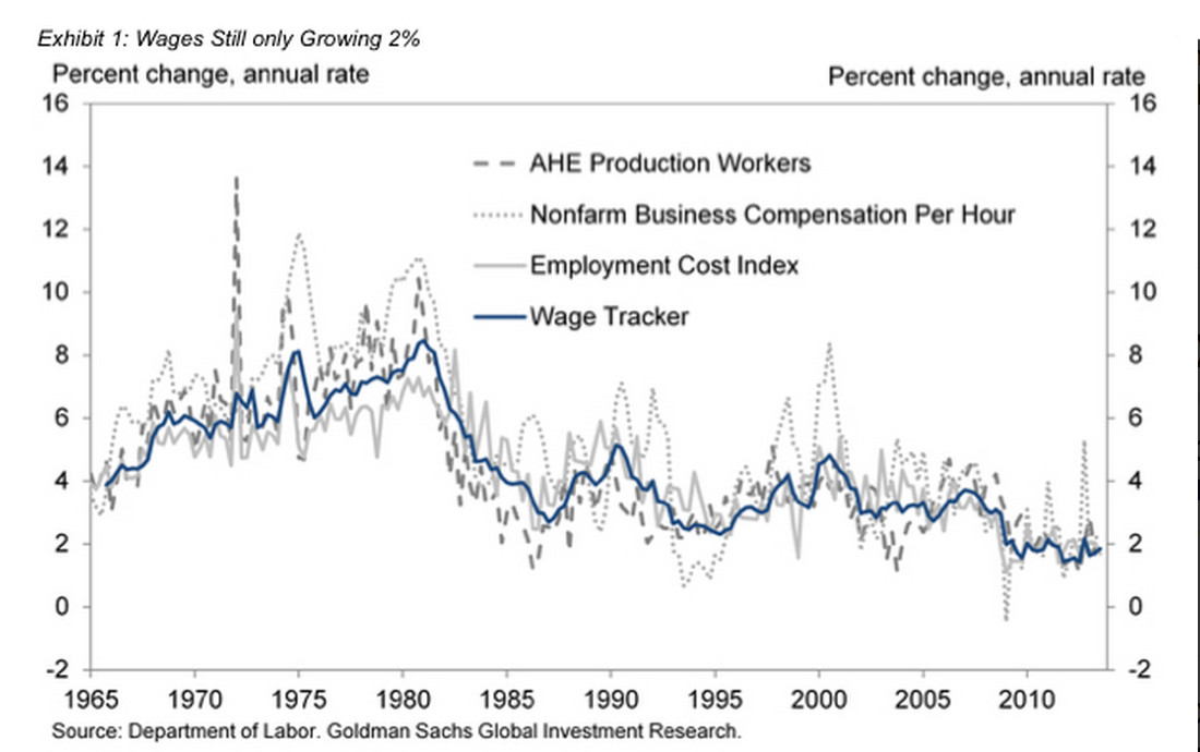 wage growth