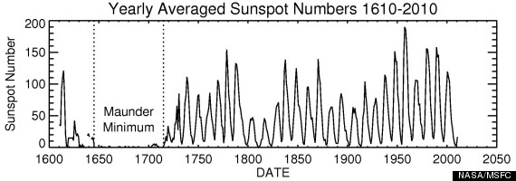 maunder minimum