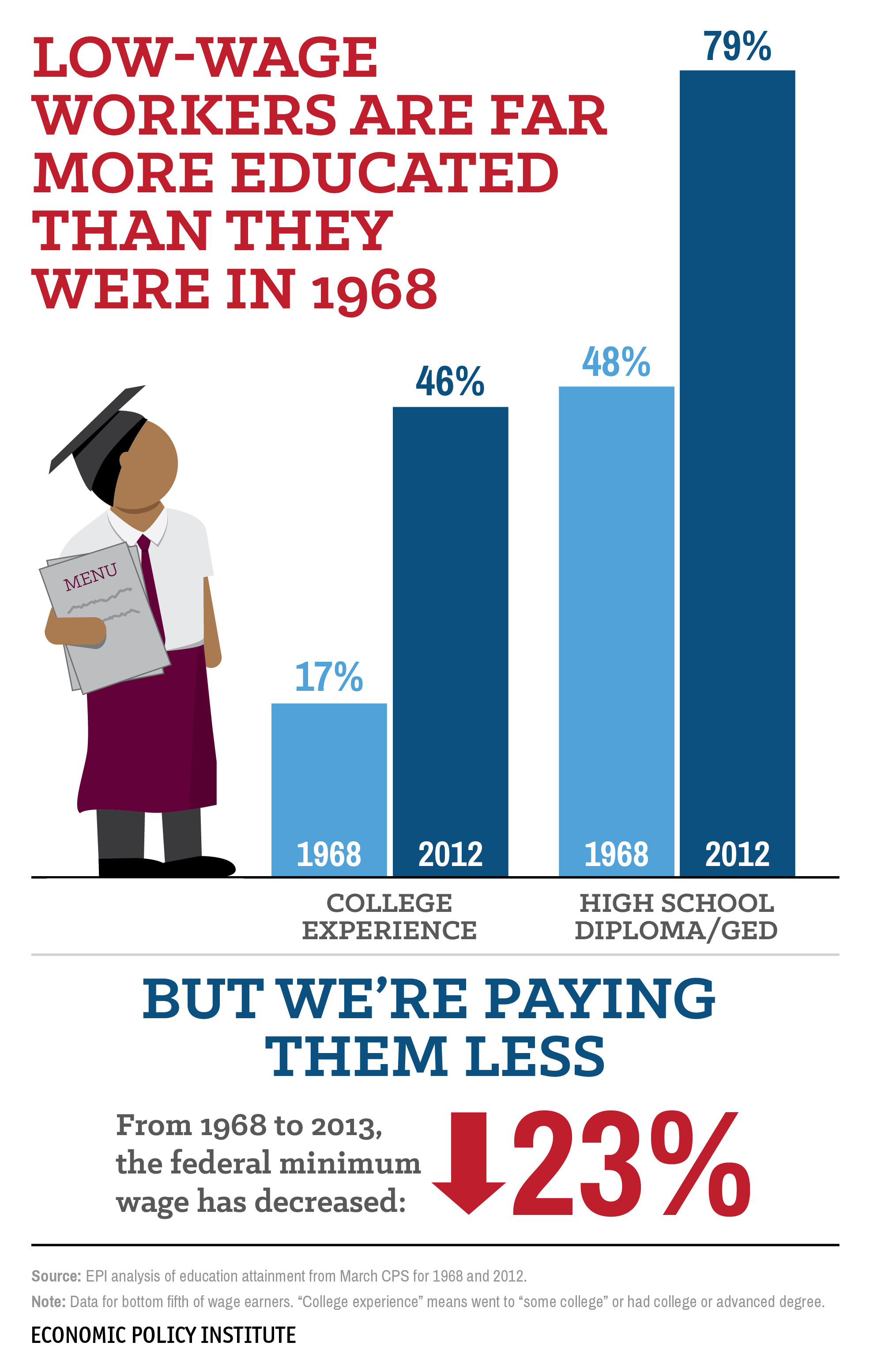 Study Debunks Classic Argument About LowWage Workers HuffPost Impact