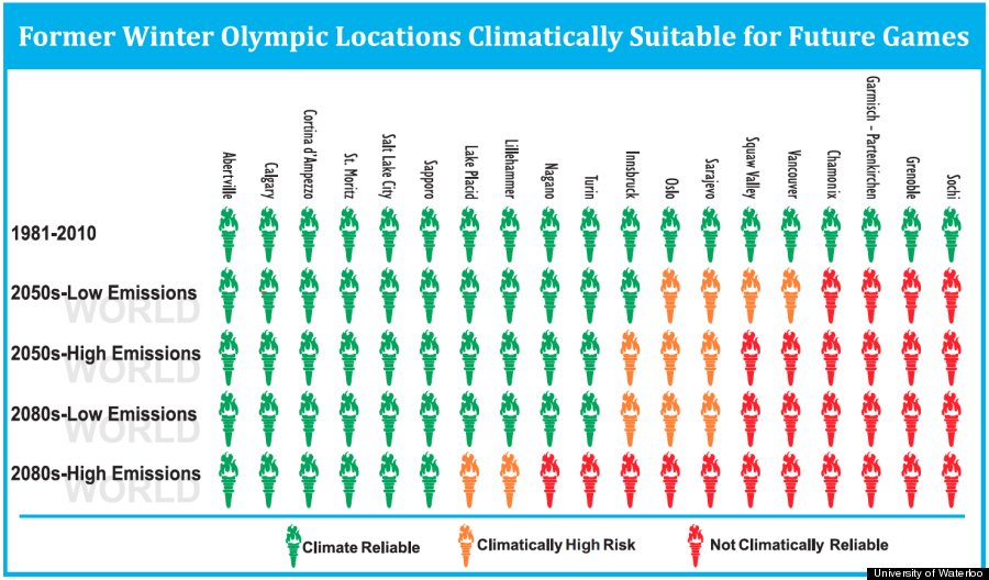 Winter Olympics Under Threat From Climate Change Study HuffPost Impact