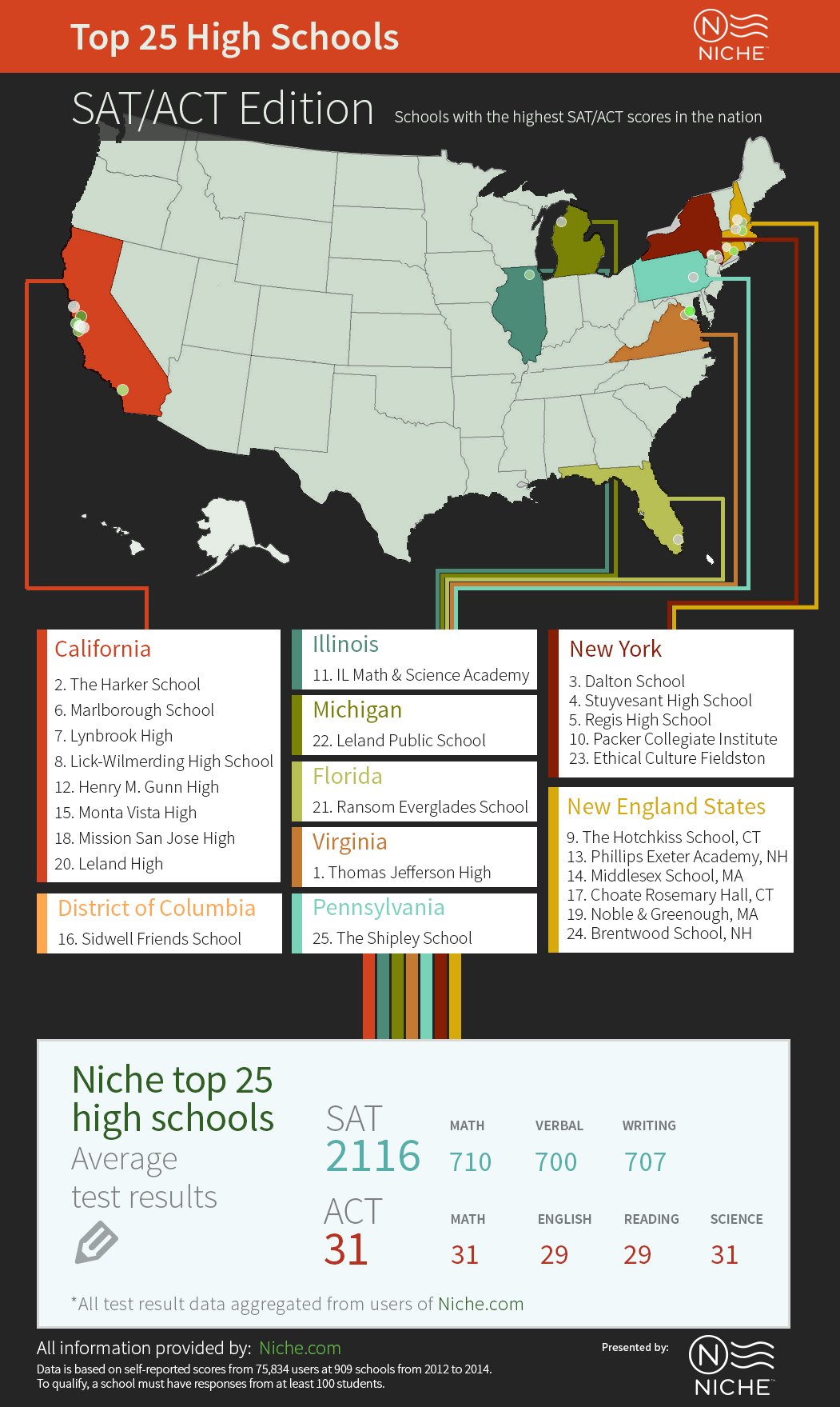 The High Schools With The Highest SAT/ACT Scores In The Nation HuffPost