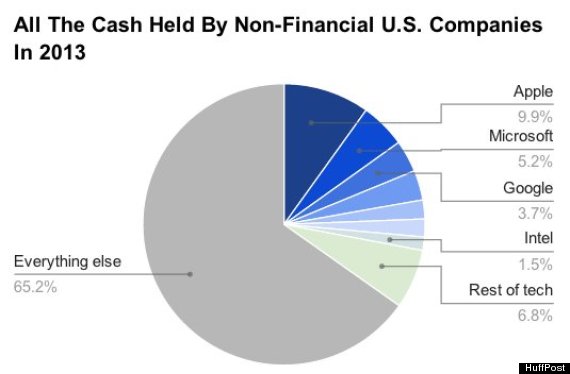 chart apple google microsoft