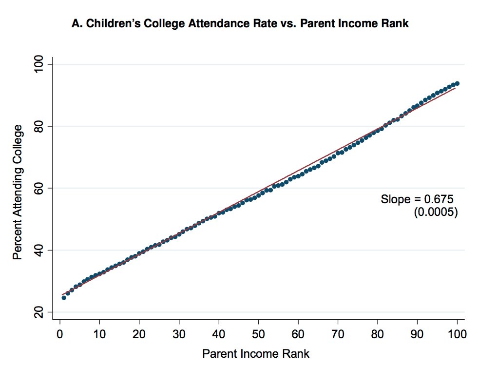 college attendance