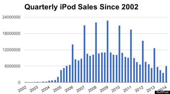 Ipod Gigabytes Chart