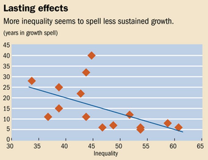 inequality economic growth