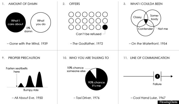 Afi S 100 Years 100 Movie Quotes Illustrated In A Single Chart Huffpost