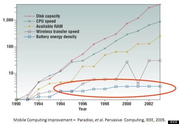 apple battery life