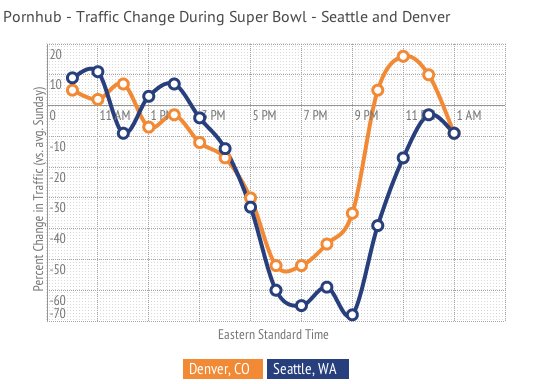 Denver Broncos Porn - Broncos Fans Went Porn-Crazy After Super Bowl Lost ...