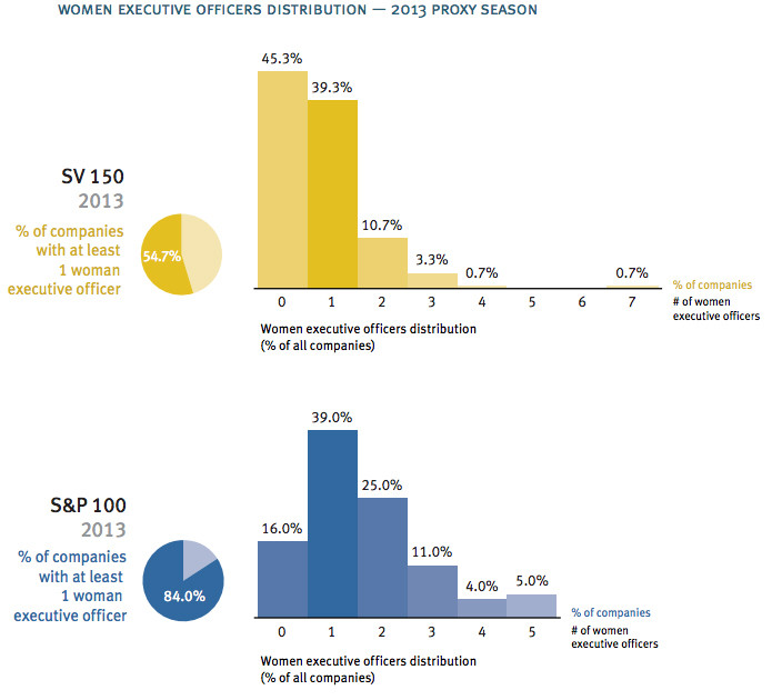 women execs