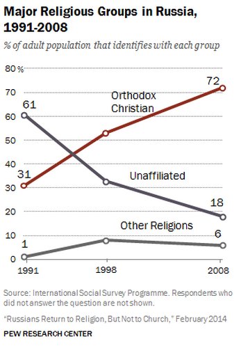 religious groups