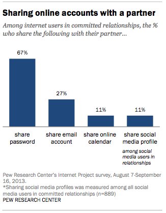 couples social media