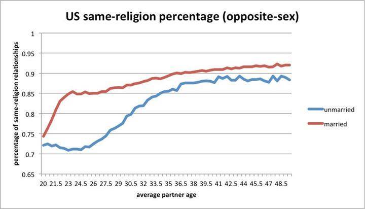 same religion