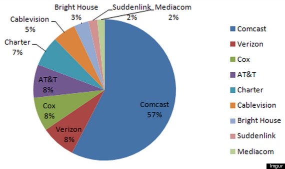 Comcast Market Share Chart