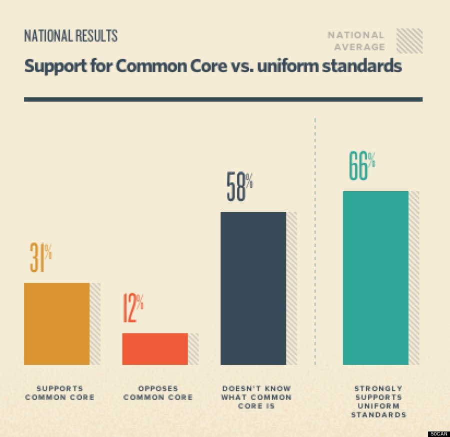 common core poll