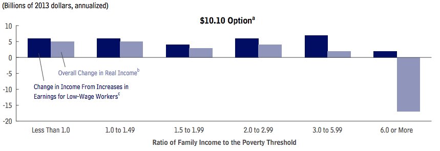 family income