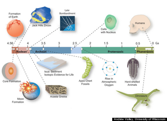 earth timeline