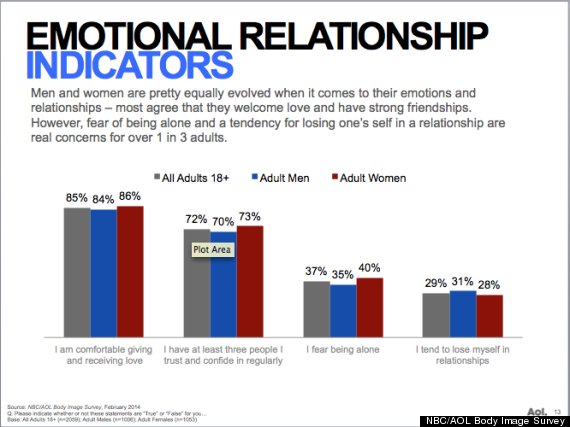 relationship indicators nbc aol body image survey