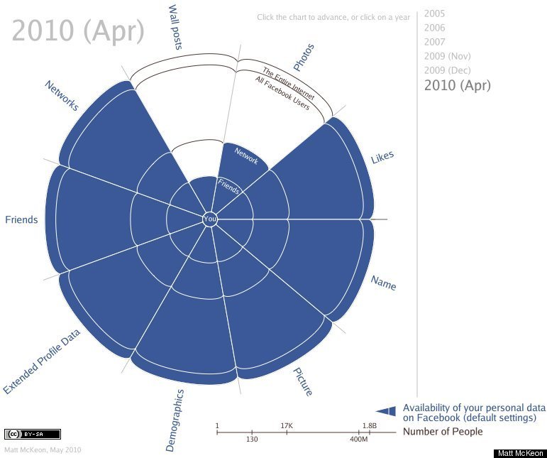 Visual Guide To Facebook's Privacy Changes Over Time (PICTURES