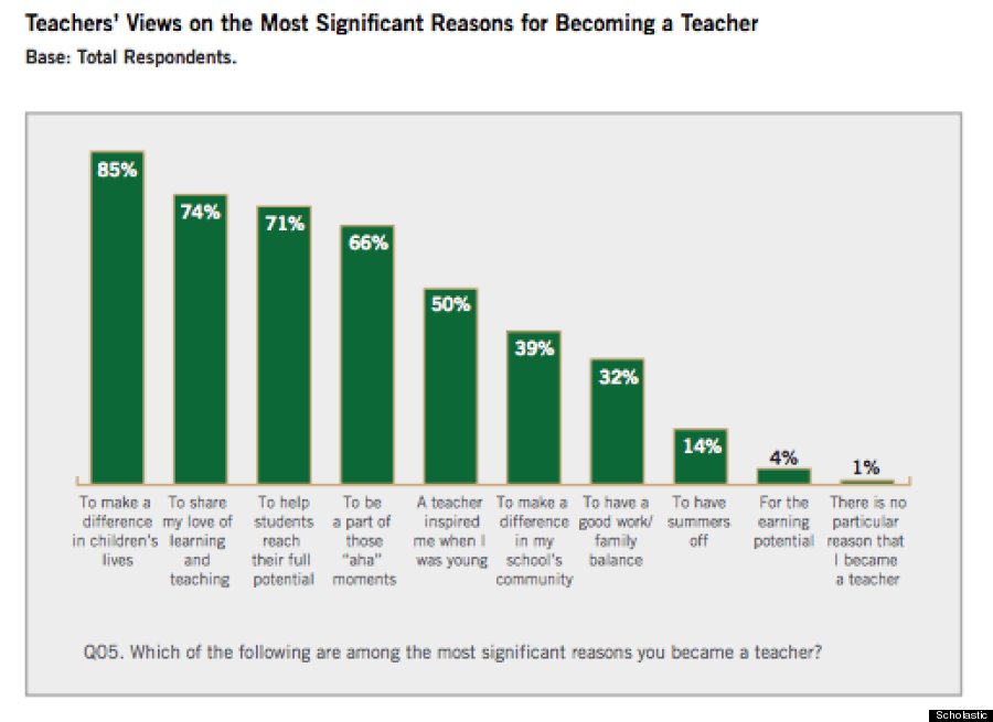 For the simple reason. Reasons for teachers.
