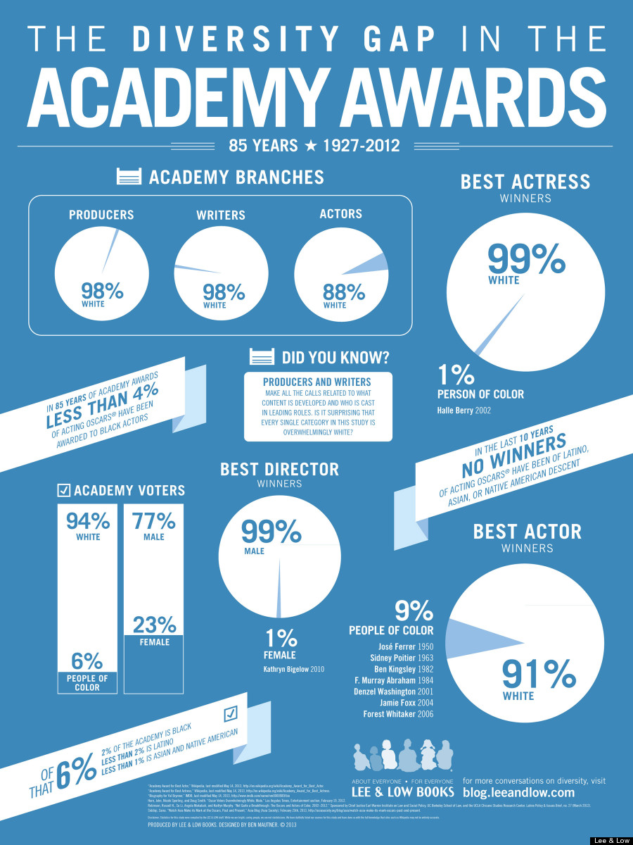 Diversity Rankings of 2021 Oscar Nominees