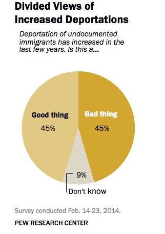 immigration poll
