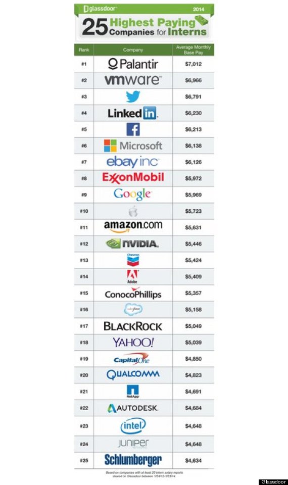 interns salary