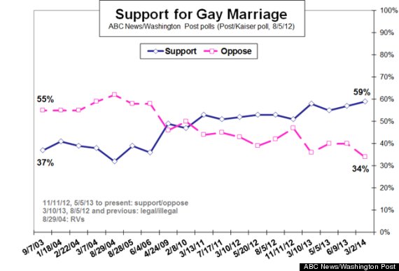 Support For Gay Marriage Surges To 59 Percent New Poll Says Huffpost