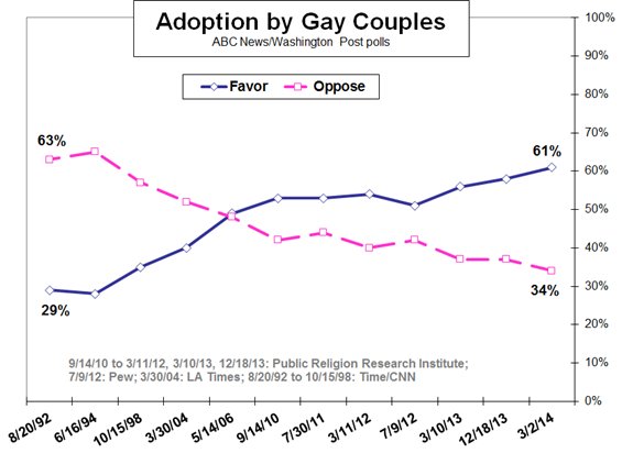 gay adoption