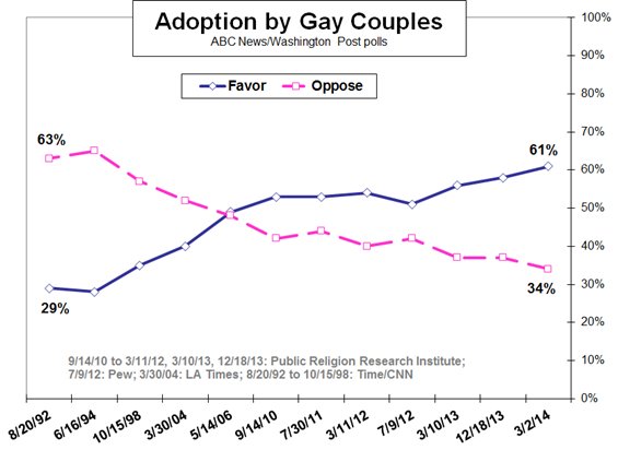 Support For Gay Marriage Surges To 59 Percent New Poll Says Huffpost Voices 