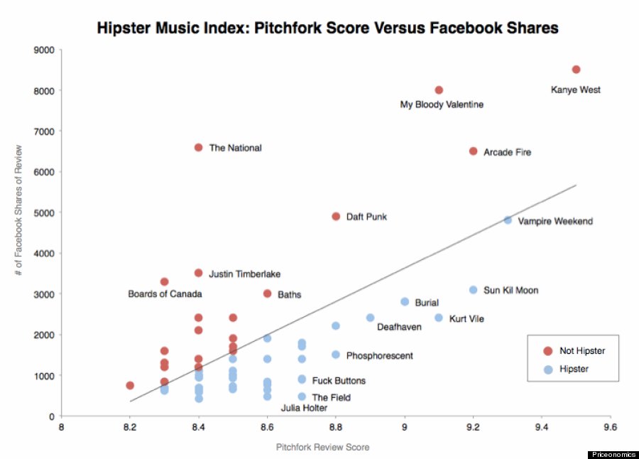 hipster music index