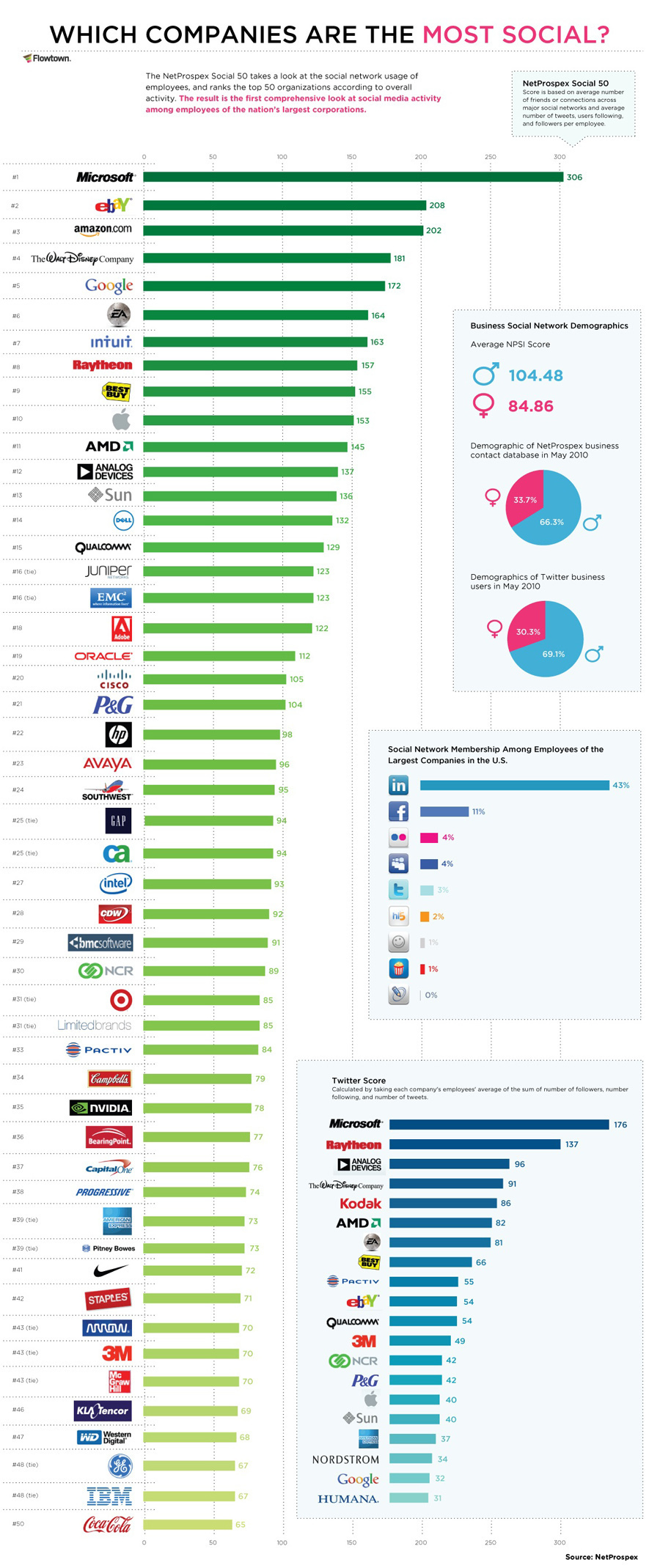 Companies' Social Media Savvy Top 50 Most 'Social' Firms (CHART