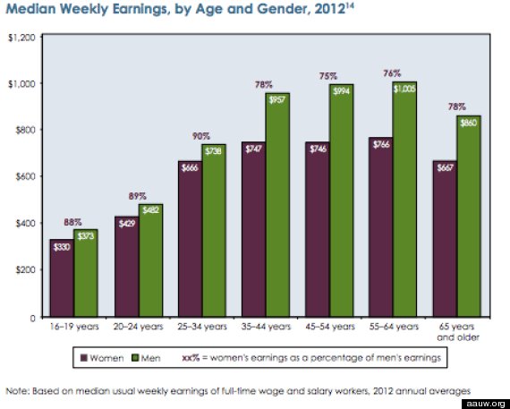 age