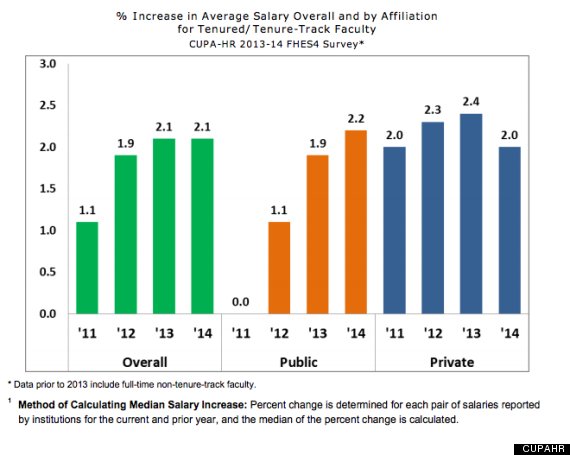 college professor pay