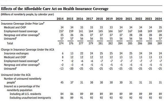 cbo uninsured