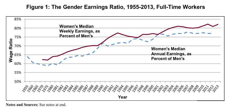 wages