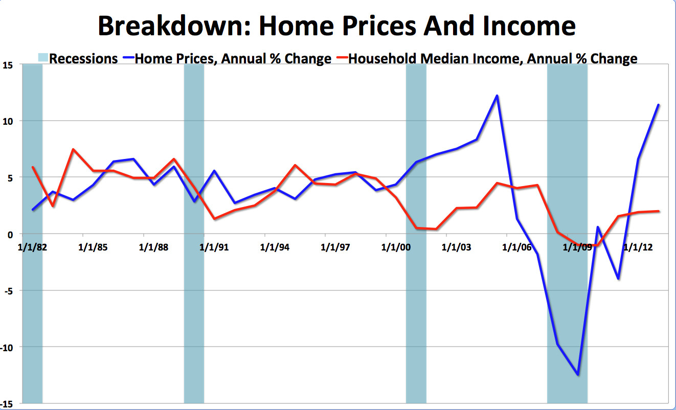 homes vs income