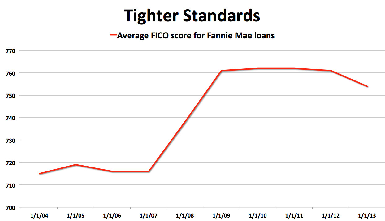 fannie scores