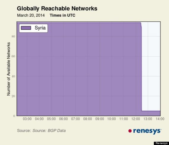 syria internet down